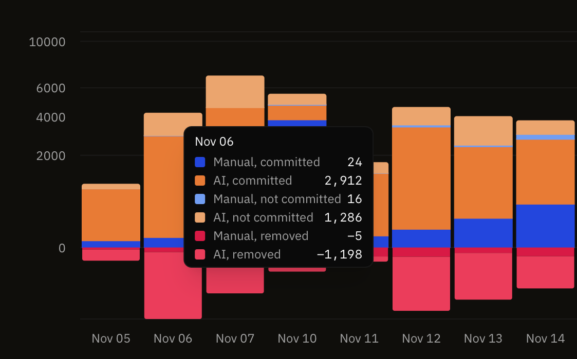 Daily Activity Chart