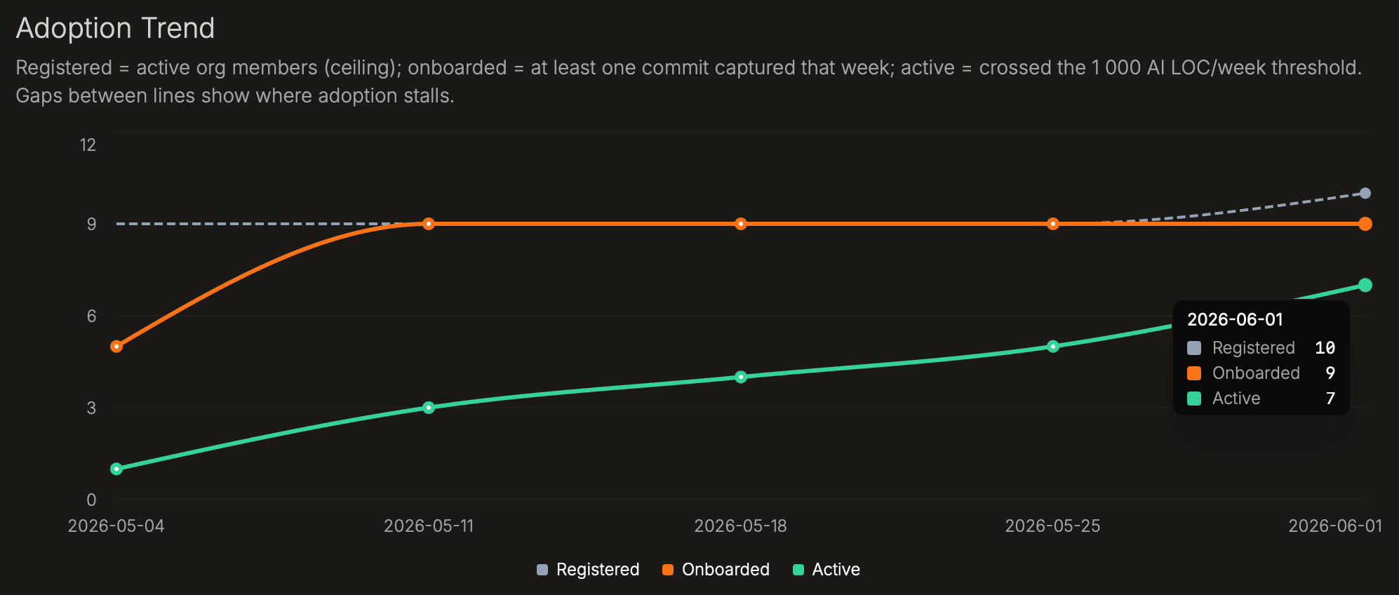Adoption Trend chart