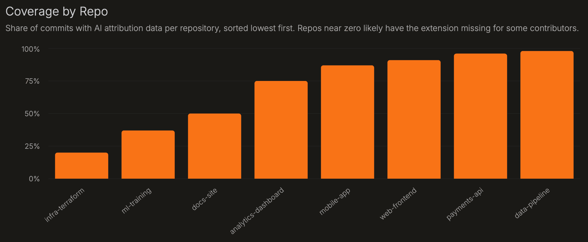 Coverage by Repo chart