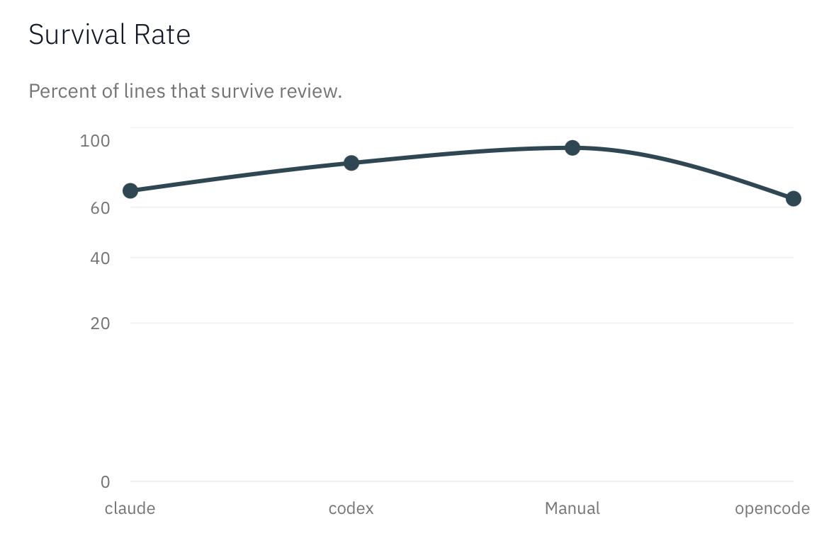 Survival Rate Chart